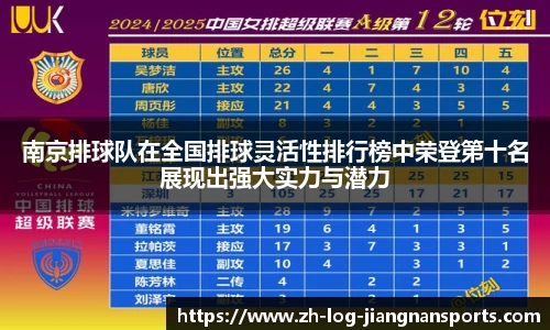 南京排球队在全国排球灵活性排行榜中荣登第十名展现出强大实力与潜力